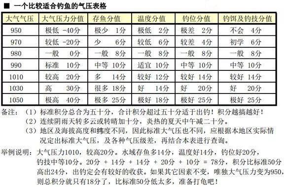河南气压多少好钓鱼?郑州天气气压是多少-图3 河南气压多少好钓鱼?郑州天气气压是多少-图3