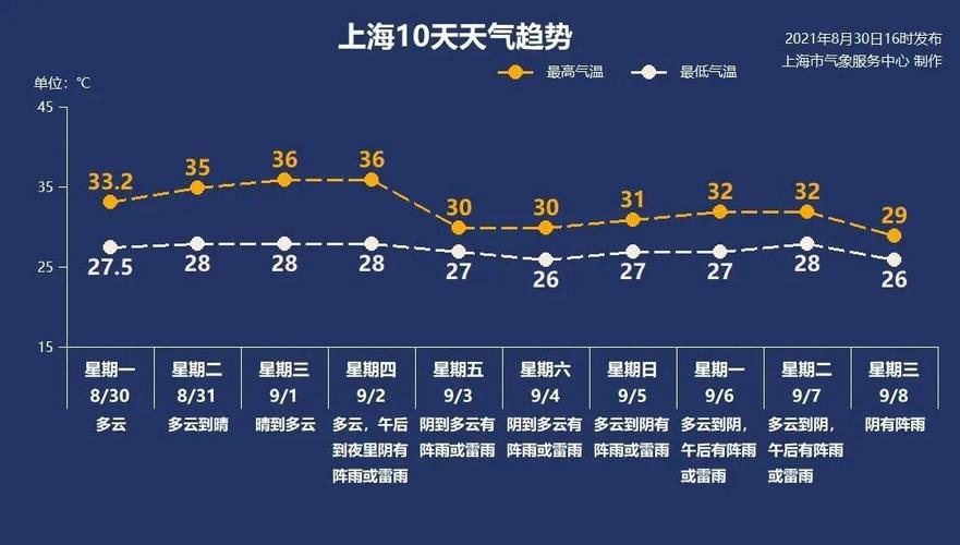 上海历年高温平均多少天?8月末上海的气温有多少-图1 上海历年高温平均多少天?8月末上海的气温有多少-图1