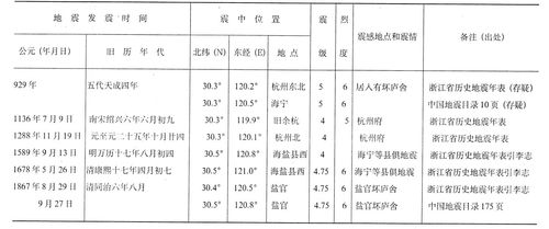 海宁市经纬度多少?海宁今天多少度-图1 海宁市经纬度多少?海宁今天多少度-图1