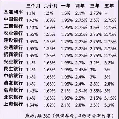 2021年12月份各银行利息?12月份的四川温度多少钱-图3 2021年12月份各银行利息?12月份的四川温度多少钱-图3