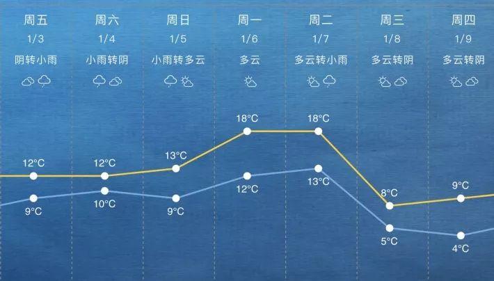 上海腊月最冷多少度?上海十二月的温度是多少-图3 上海腊月最冷多少度?上海十二月的温度是多少-图3