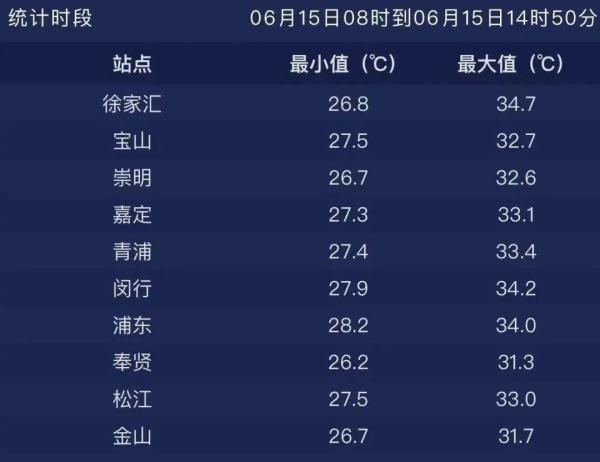 上海夏天平均温?上海五月份的温度大约多少-图3 上海夏天平均温?上海五月份的温度大约多少-图3