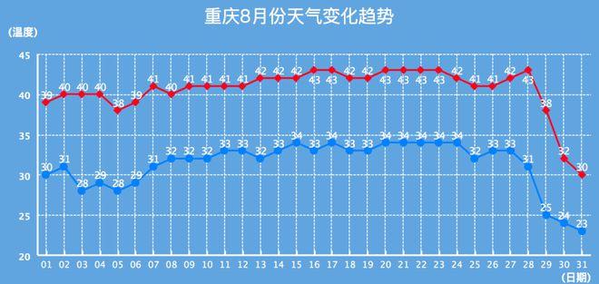 2023重庆今年高温预计多少天?重庆市温度现在有多少-图1 2023重庆今年高温预计多少天?重庆市温度现在有多少-图1