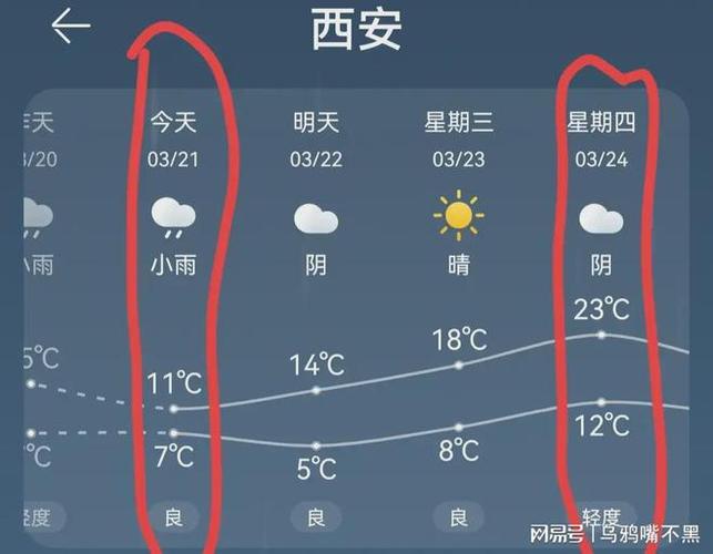 今年西安夏天热吗?西安气温多少度今天-图1 今年西安夏天热吗?西安气温多少度今天-图1