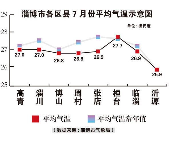 淄博常年气温?今天张店的温度是多少-图1 淄博常年气温?今天张店的温度是多少-图1