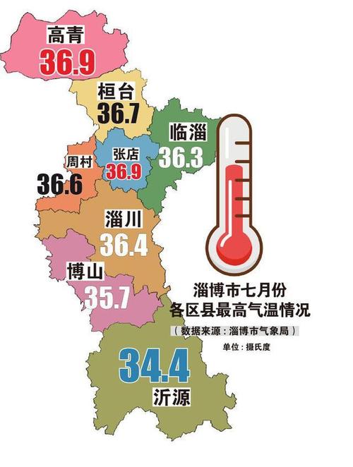 淄博常年气温?今天张店的温度是多少-图3 淄博常年气温?今天张店的温度是多少-图3