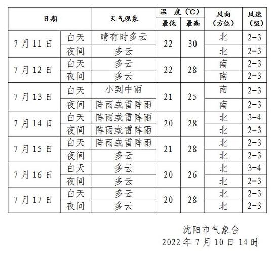 沈阳有多热?沈阳的天气温度是多少-图1 沈阳有多热?沈阳的天气温度是多少-图1