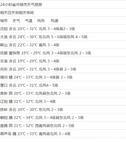 沈阳有多热?沈阳的天气温度是多少-图3 沈阳有多热?沈阳的天气温度是多少-图3