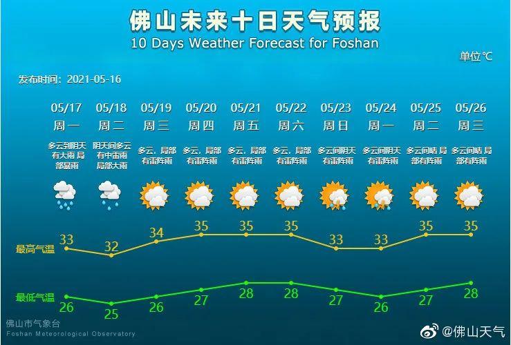 佛山市天气怎么比较热?佛山最高温度多少度-图1 佛山市天气怎么比较热?佛山最高温度多少度-图1