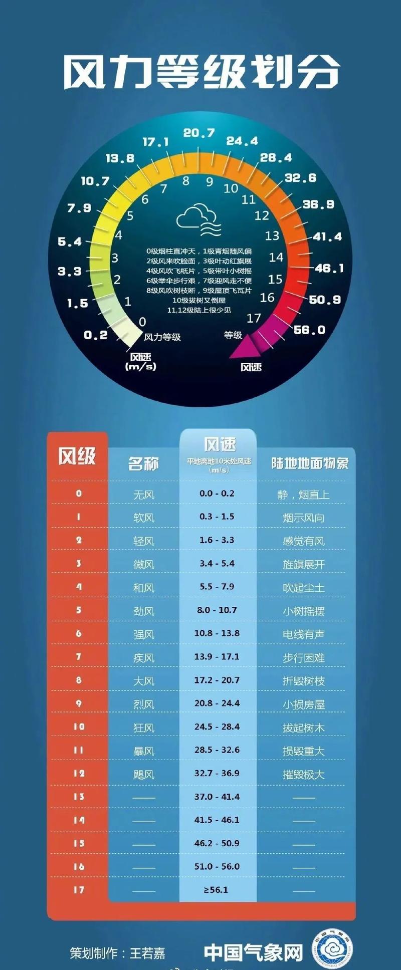 风每秒7米算大风吗?7级大风多少米每秒-图1 风每秒7米算大风吗?7级大风多少米每秒-图1