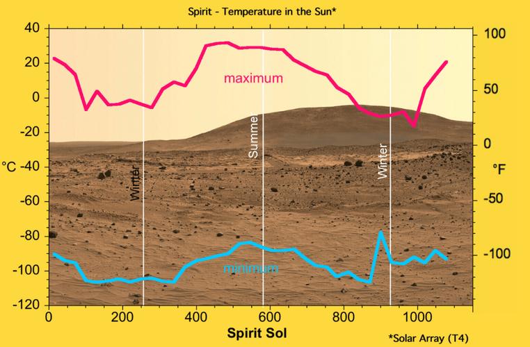 火星温度是多少?火星里温度多少-图2 火星温度是多少?火星里温度多少-图2