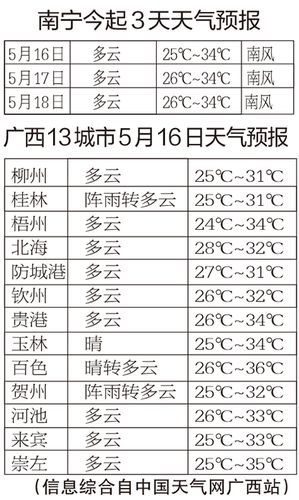 南宁夏天热吗?南宁夏天最高气温多少度-图1 南宁夏天热吗?南宁夏天最高气温多少度-图1