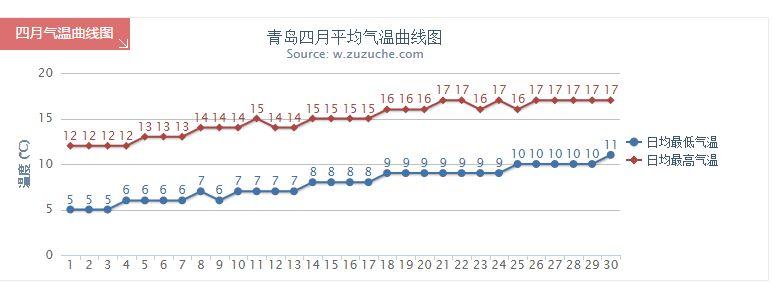 青岛地表温度?青岛夏天的温度多少度-图2 青岛地表温度?青岛夏天的温度多少度-图2