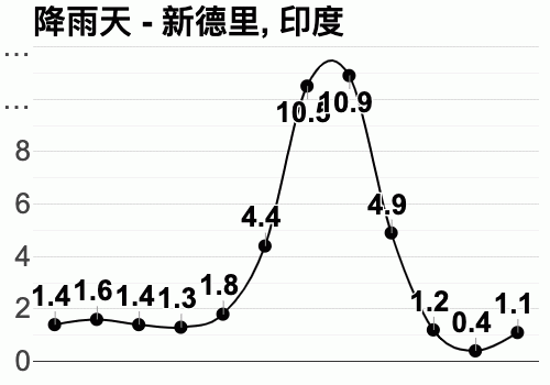 印度历年气温？新德里最热多少度-图2
