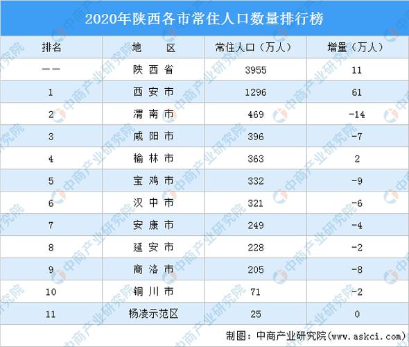 第7次全国人口普查各城市常住人口排名?7月份的西安多少度-图2 第7次全国人口普查各城市常住人口排名?7月份的西安多少度-图2