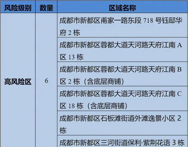 成都市龙泉驿区2022年2月至3月是否是中高风险地区?成都3月8号多少度-图3 成都市龙泉驿区2022年2月至3月是否是中高风险地区?成都3月8号多少度-图3