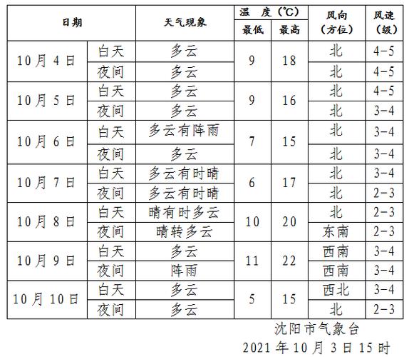 盘锦最冷的时候多少度?盘锦明天气温多少度-图3 盘锦最冷的时候多少度?盘锦明天气温多少度-图3