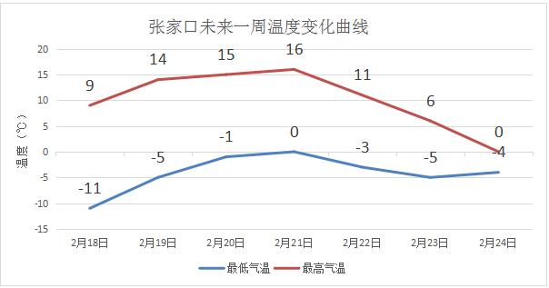张家口最高气温多少度?明天张家口气温多少度-图3 张家口最高气温多少度?明天张家口气温多少度-图3