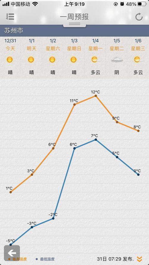 苏州2021年几月份最热?苏州12月的温度是多少钱-图3 苏州2021年几月份最热?苏州12月的温度是多少钱-图3