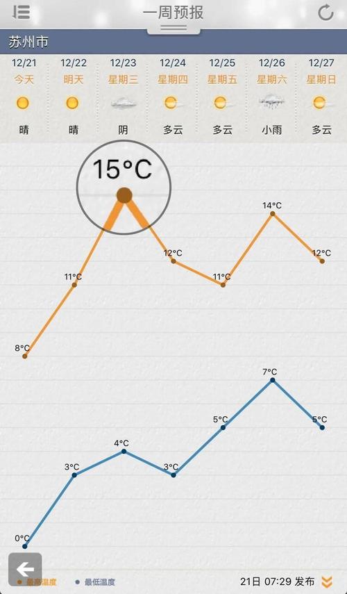 苏州2021年几月份最热?苏州12月的温度是多少钱-图2 苏州2021年几月份最热?苏州12月的温度是多少钱-图2