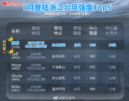 七月中下旬上海的台风叫什么名?舟山气象台频率是多少-图1 七月中下旬上海的台风叫什么名?舟山气象台频率是多少-图1
