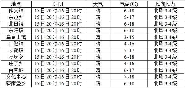 2020年10月天气最低温多少度?庄河今天气温多少度-图3 2020年10月天气最低温多少度?庄河今天气温多少度-图3
