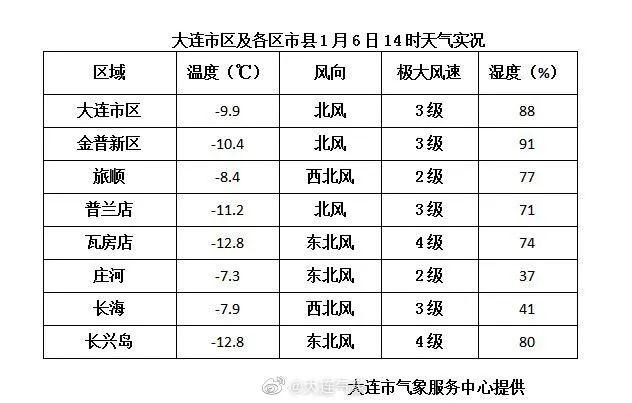 2020年10月天气最低温多少度?庄河今天气温多少度-图2 2020年10月天气最低温多少度?庄河今天气温多少度-图2