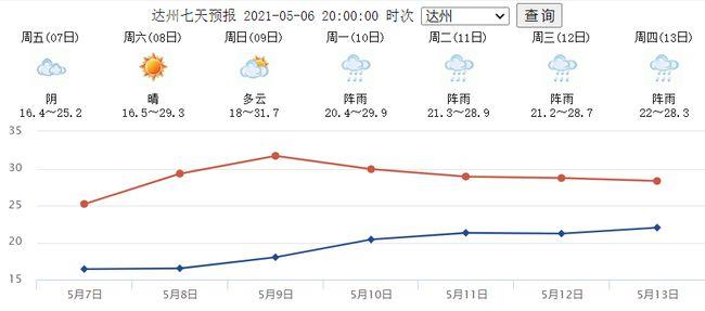 南充市区有多大面积?今天遂宁多少度有雨-图2 南充市区有多大面积?今天遂宁多少度有雨-图2