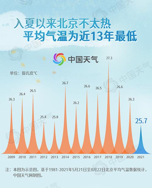 北京的最高温度是多少?夏天的北京温度是多少-图2 北京的最高温度是多少?夏天的北京温度是多少-图2