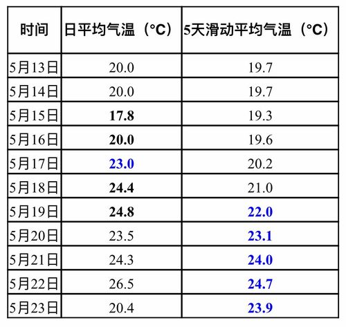 北京的最高温度是多少?夏天的北京温度是多少-图3 北京的最高温度是多少?夏天的北京温度是多少-图3