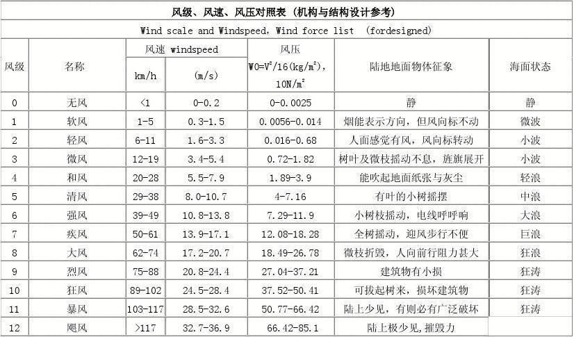 风每秒多少米?每秒12米多少级风-图3 风每秒多少米?每秒12米多少级风-图3