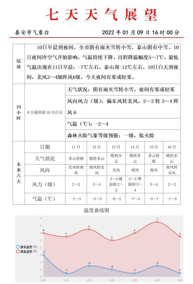 泰安冬天历史以来最冷多少度?今日泰安气温是多少-图2 泰安冬天历史以来最冷多少度?今日泰安气温是多少-图2