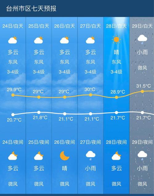 台州现在3到17度,穿什么衣服才合适?椒江明天天气多少度-图2 台州现在3到17度,穿什么衣服才合适?椒江明天天气多少度-图2