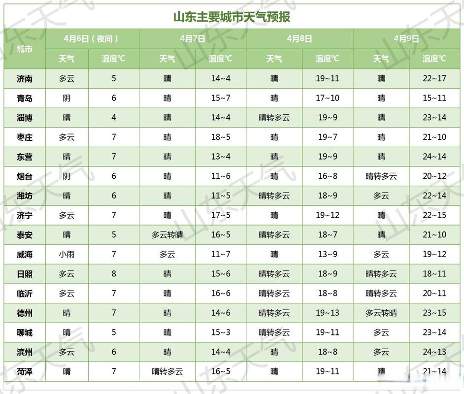 山东地区太阳一年四季的高度?山东夏天气温多少度-图2 山东地区太阳一年四季的高度?山东夏天气温多少度-图2