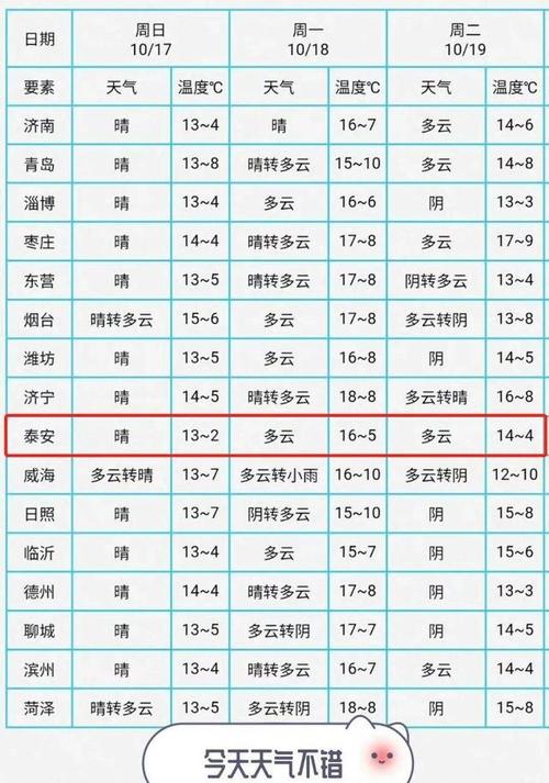 2020年山东最冷泰安多少度?明天泰安的气温是多少-图2 2020年山东最冷泰安多少度?明天泰安的气温是多少-图2
