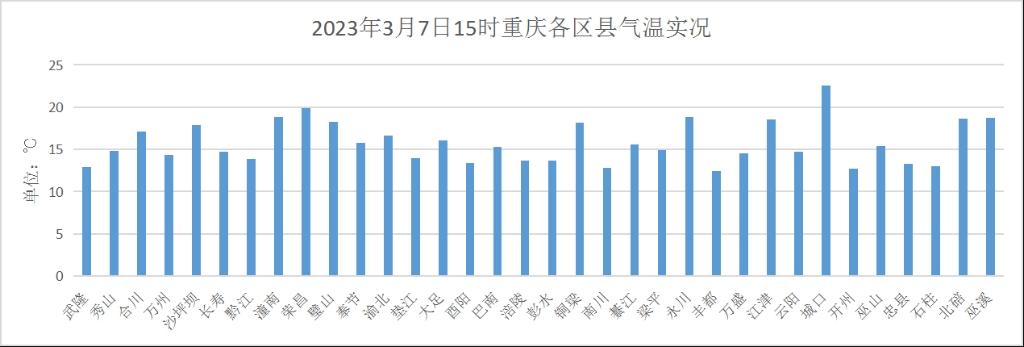 重庆地区温度排行?沙坪坝今日气温多少度-图1 重庆地区温度排行?沙坪坝今日气温多少度-图1
