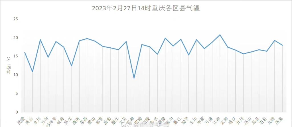 重庆地区温度排行?沙坪坝今日气温多少度-图2 重庆地区温度排行?沙坪坝今日气温多少度-图2