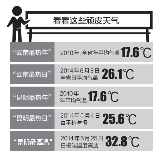 云南昆明一年四季的温度如何?六月的昆明气温是多少-图2 云南昆明一年四季的温度如何?六月的昆明气温是多少-图2