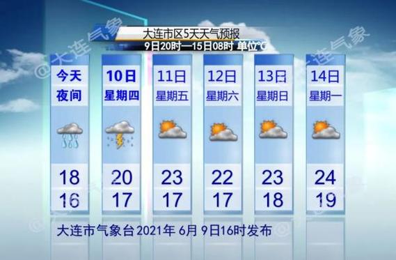 大连历史天气?大连5月份温度多少-图1 大连历史天气?大连5月份温度多少-图1