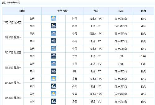 武汉3月天气历史记录?历年3月10日天气温度是多少钱-图3 武汉3月天气历史记录?历年3月10日天气温度是多少钱-图3