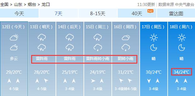 烟台三伏天能达到多少度?烟台五月天气 多少度-图2 烟台三伏天能达到多少度?烟台五月天气 多少度-图2