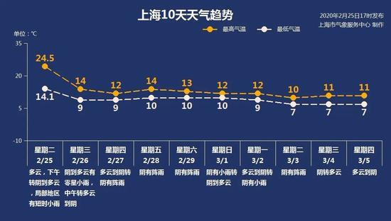 2022上海春节气温多少?今天上海的气温是多少-图2 2022上海春节气温多少?今天上海的气温是多少-图2