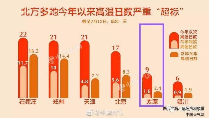 今年夏天太原几月最热?太原夏天最高气温多少-图3 今年夏天太原几月最热?太原夏天最高气温多少-图3