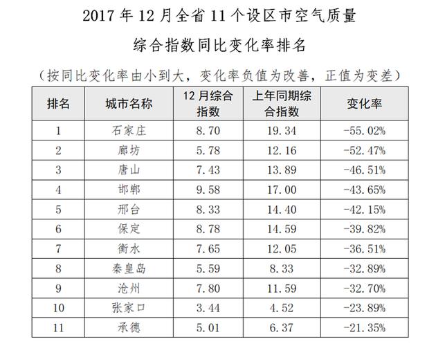 2022全国雾霾严重城市排名?邯郸今天雾霾指数是多少钱-图2 2022全国雾霾严重城市排名?邯郸今天雾霾指数是多少钱-图2