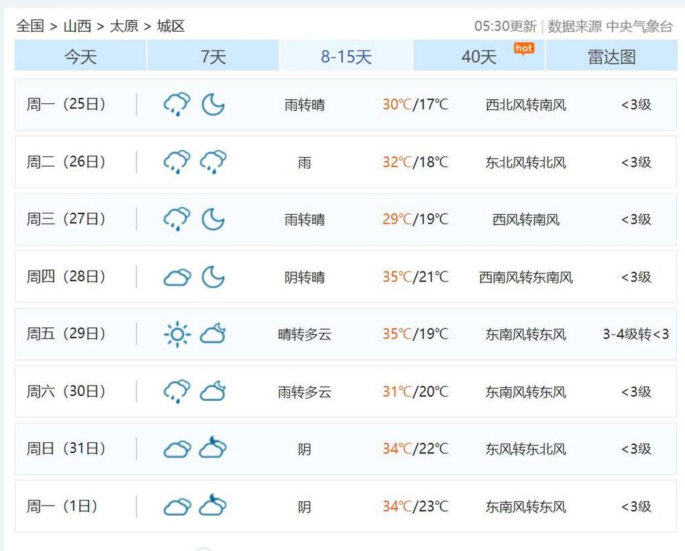 太原夏天最高温度能达到多少?太原夏天最高气温多少度-图1 太原夏天最高温度能达到多少?太原夏天最高气温多少度-图1