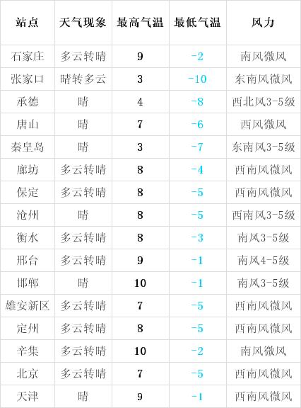 2021年河北廊坊冬天最冷多少度?明天廊坊的气温是多少-图1 2021年河北廊坊冬天最冷多少度?明天廊坊的气温是多少-图1