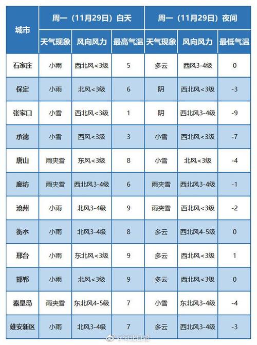 2021年河北廊坊冬天最冷多少度?明天廊坊的气温是多少-图3 2021年河北廊坊冬天最冷多少度?明天廊坊的气温是多少-图3