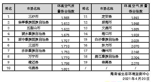 海南岛和深圳离得比较近.两地的气候是差别大吗?深圳的空气质量指数大约是多少-图3 海南岛和深圳离得比较近.两地的气候是差别大吗?深圳的空气质量指数大约是多少-图3