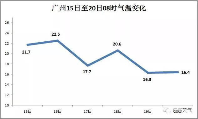 广州一年中最低温度是多少?广州3月温度多少-图2 广州一年中最低温度是多少?广州3月温度多少-图2