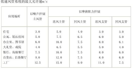 管道平均风速怎么计算?平均风速是多少米高-图1 管道平均风速怎么计算?平均风速是多少米高-图1